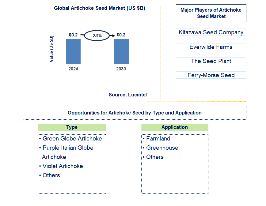 Artichoke Seed Trends and Forecast